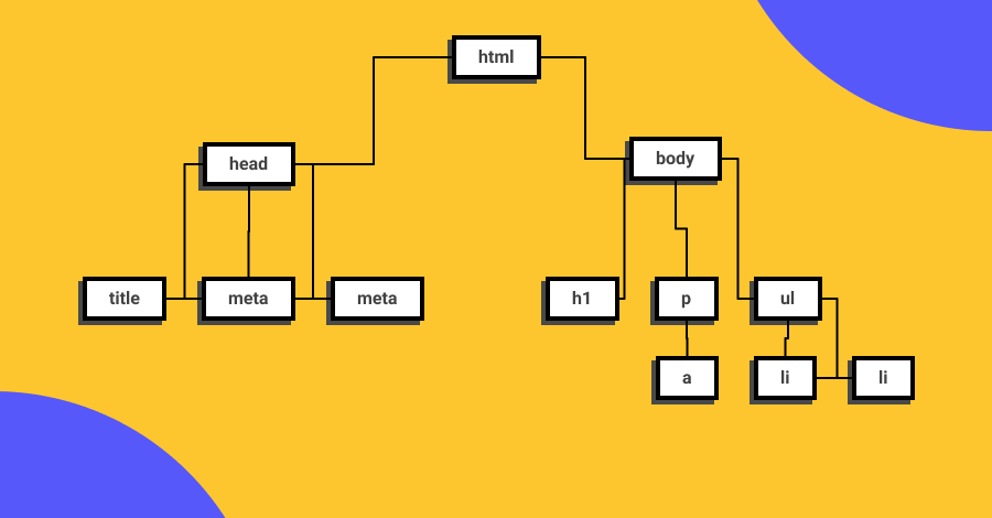 Ejemplo de estructura de árbol del Document Object Model